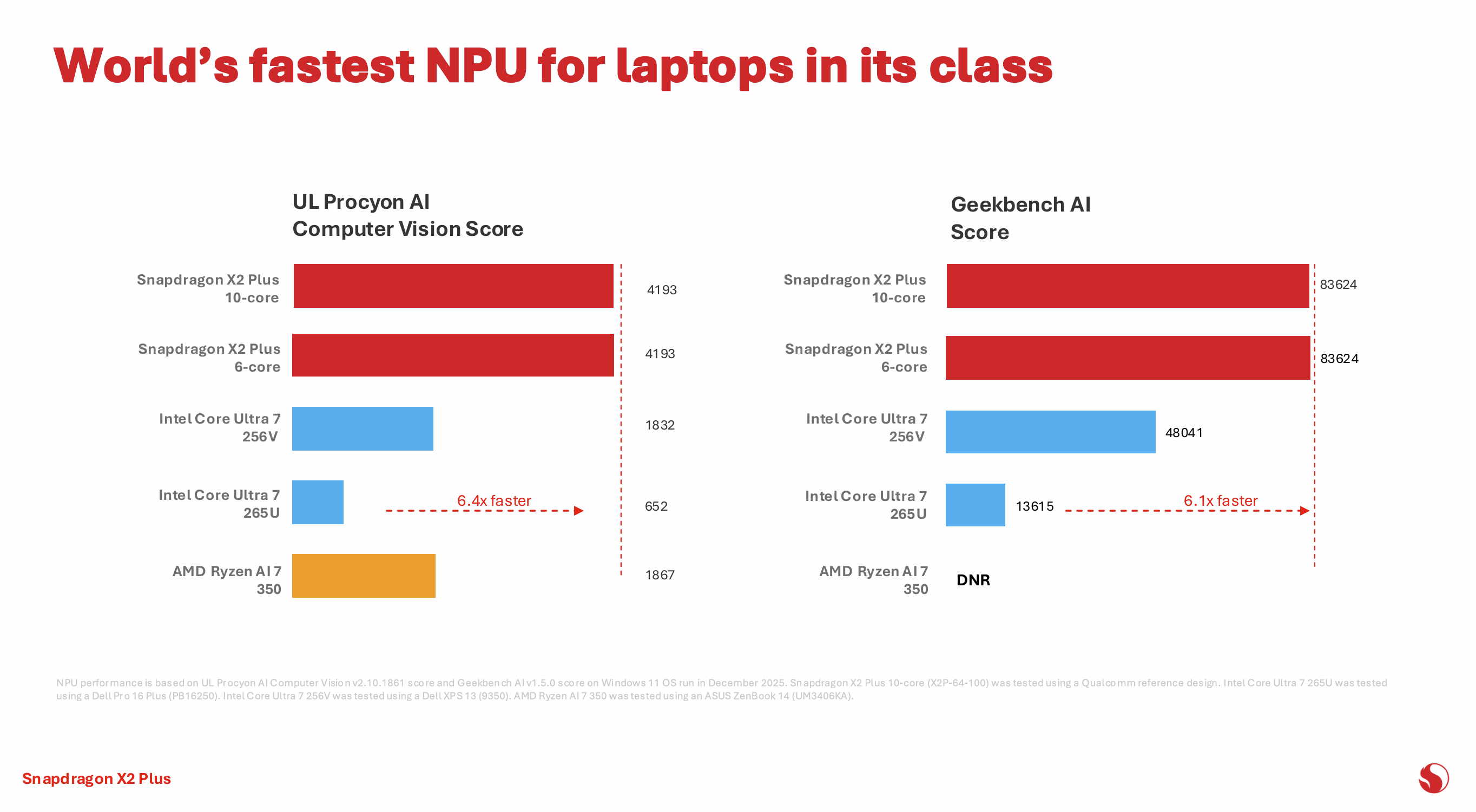 Comparison chart of NPU performance between Intel, AMD, and Qualcomm.