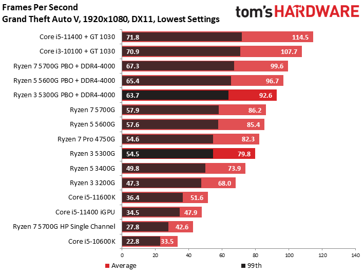 Ryzen 3 5300G