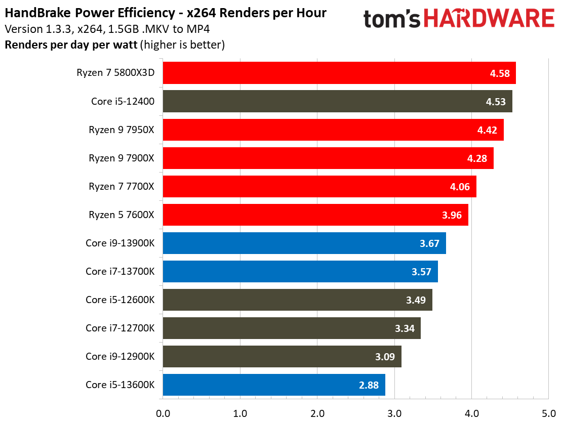 Core i9-13900K, 13600K, 13700K
