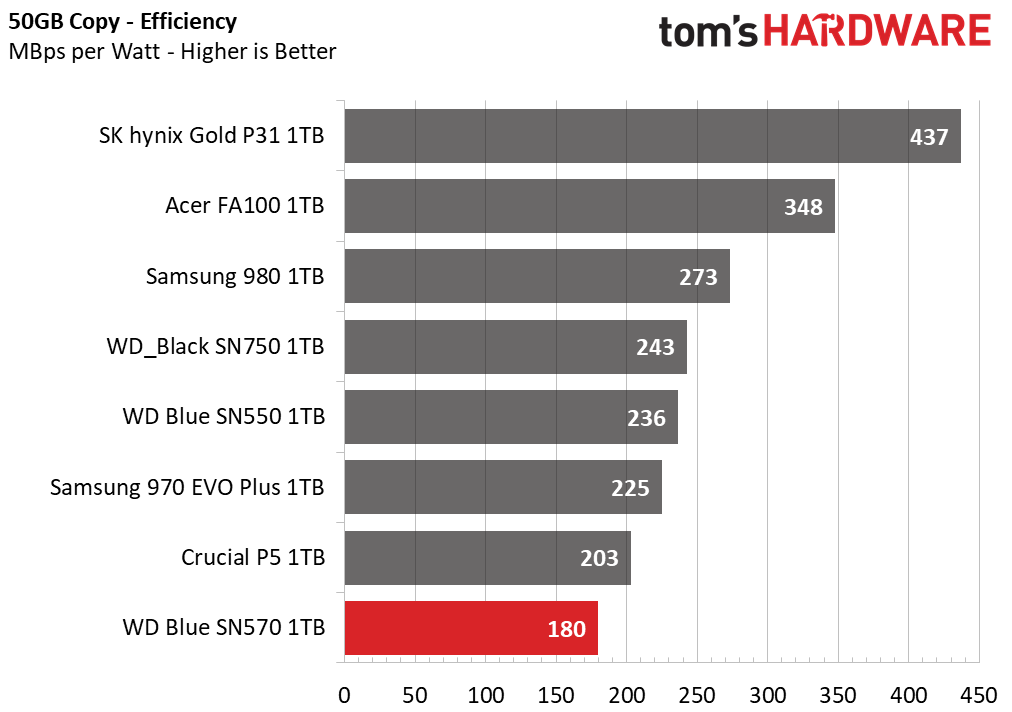 WD Blue SN570