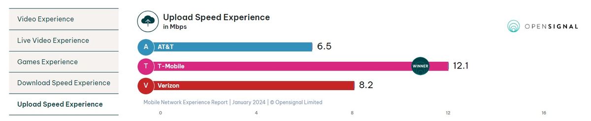 T-Mobile leads the competition when it comes to highest average upload speeds on 5G.