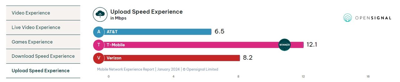 T-Mobile leads the competition when it comes to highest average upload speeds on 5G.