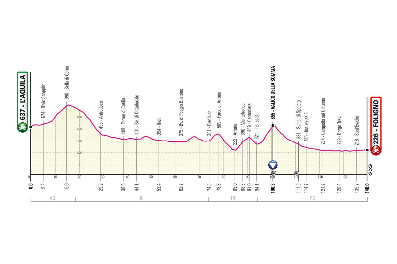 Giro 2021 stage profiles