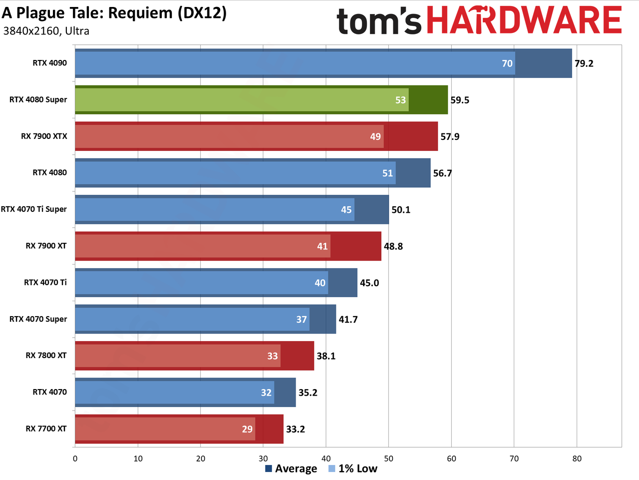 Nvidia GeForce RTX 4080 Super Founders Edition gaming performance charts