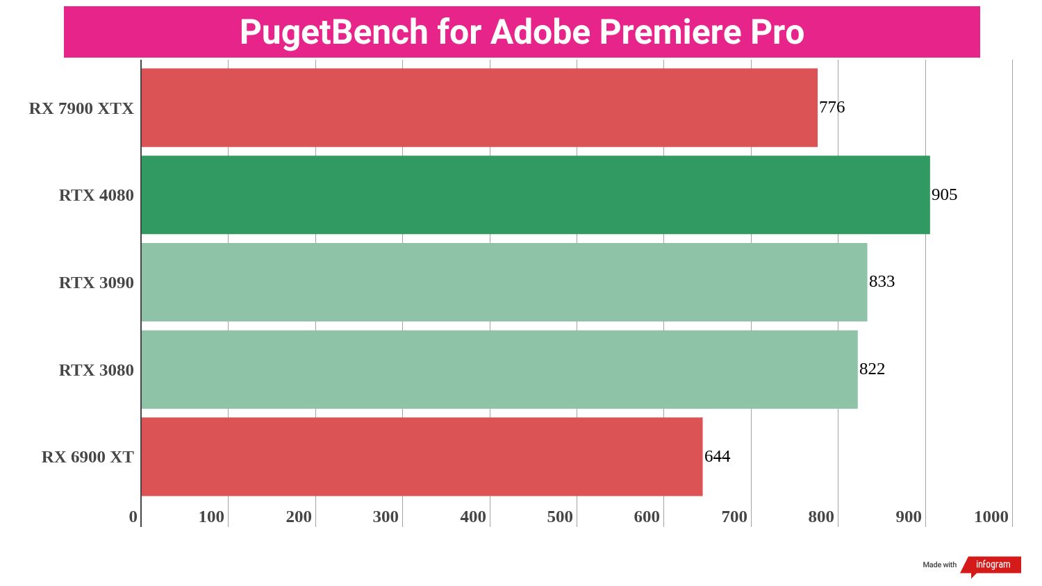 Creative benchmark results for the AMD Radeon RX 7900 XTX compared to competing graphics cards