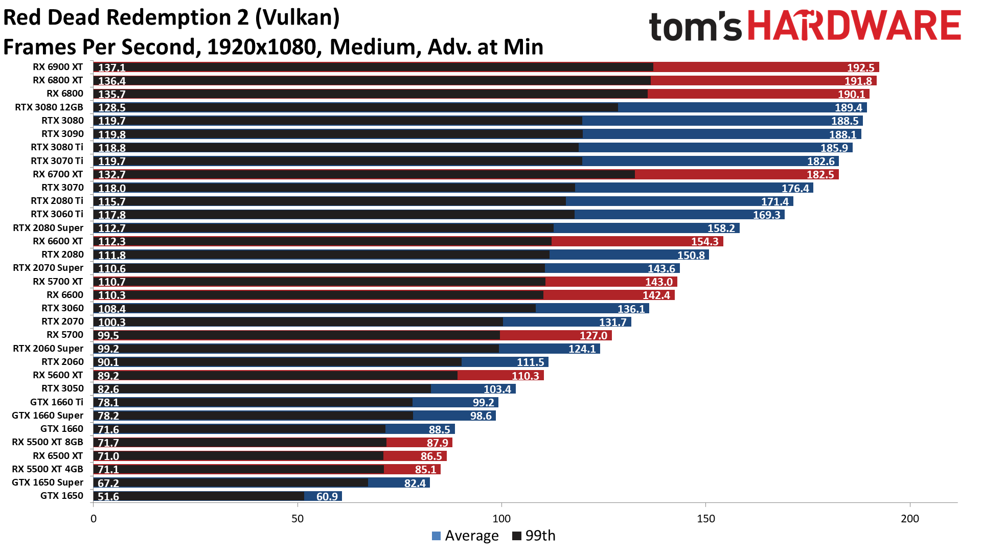 GPU benchmarks hierarchy standard gaming performance charts