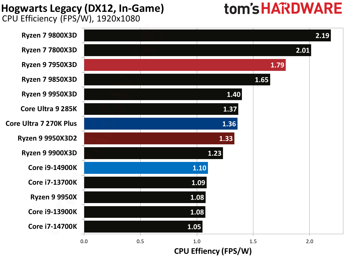 Ryzen 9 9950X3D2 - Hogwarts