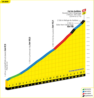 Tour de France 2024 Stage 4 - Col du Galibier profile