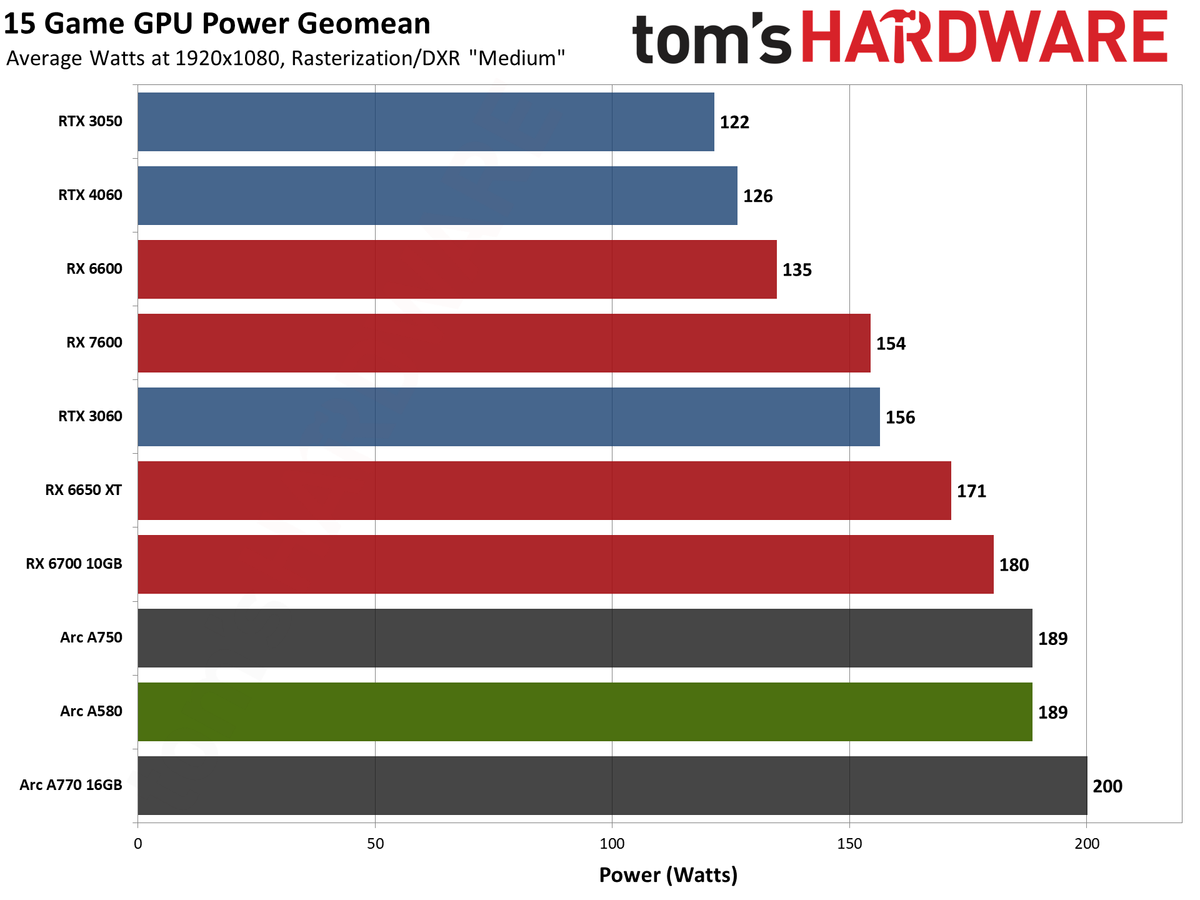 Intel Arc A580 GPU performance charts