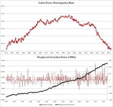 Unemployment is down, but labor force participation is way down