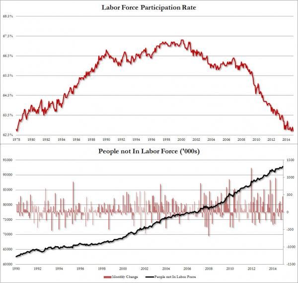 Unemployment is down, but labor force participation is way down