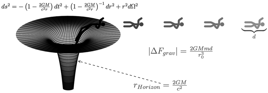 A person falling into a black hole and being stretched while approaching the black hole’s horizon.