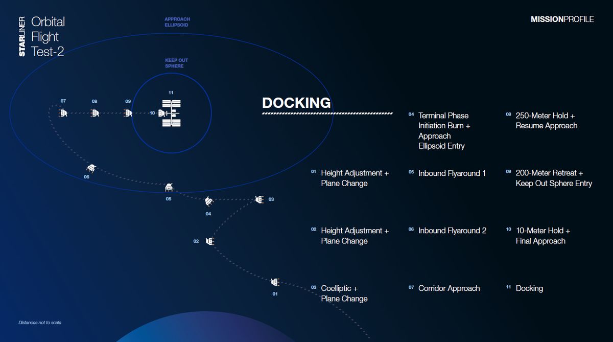 This graphic details docking operations for NASA&rsquo;s Boeing Orbital Flight Test 2 (OFT-2).