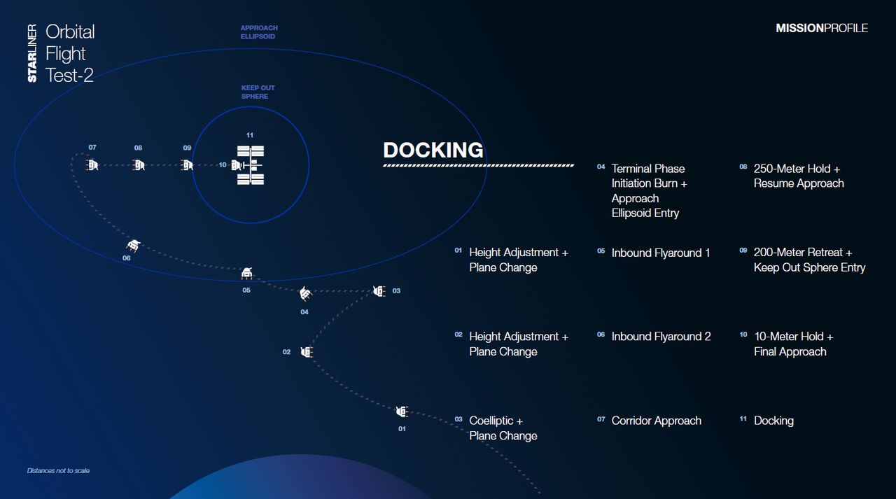 This graphic details docking operations for NASA&rsquo;s Boeing Orbital Flight Test 2 (OFT-2).