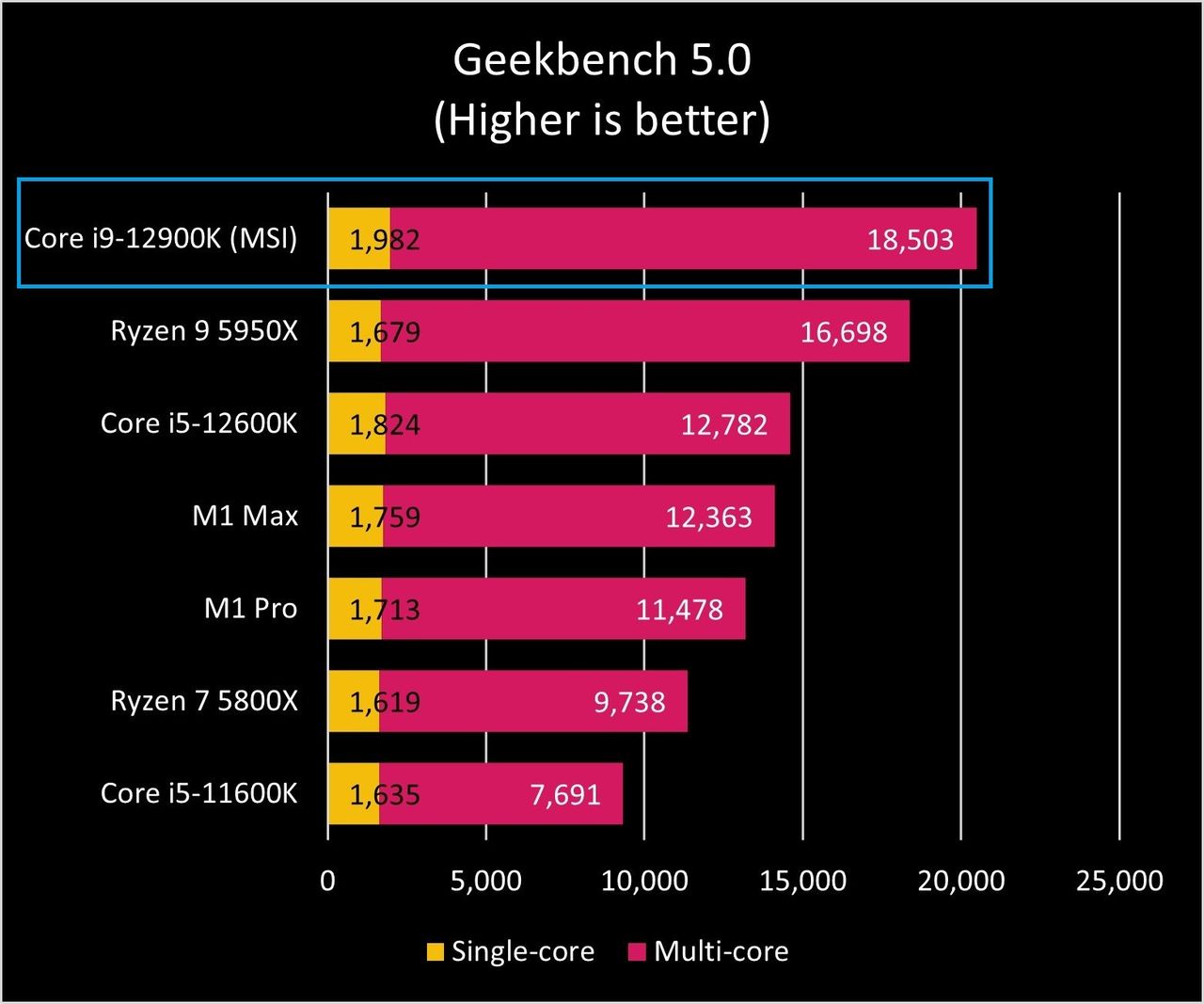 Intel Core I9 12900k Gb5 Graph