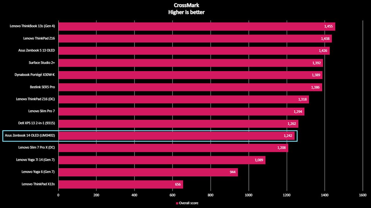 Asus Zenbook 14 OLED CrossMark benchmark.