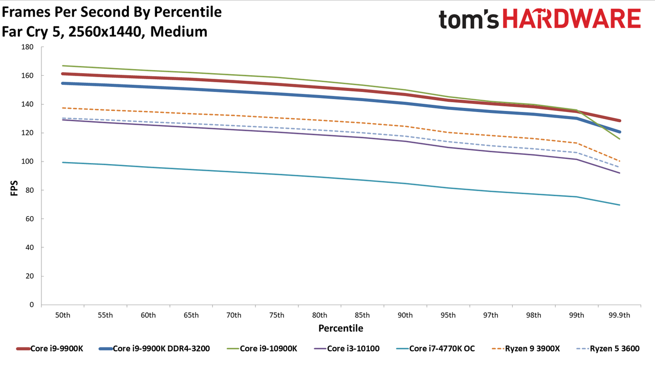GeForce RTX 3080 FE: 1440p Medium Percentile