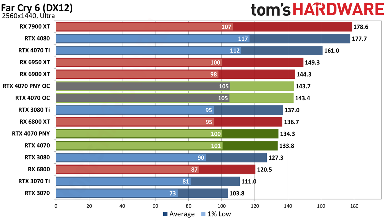 Nvidia GeForce RTX 4070 gaming performance charts