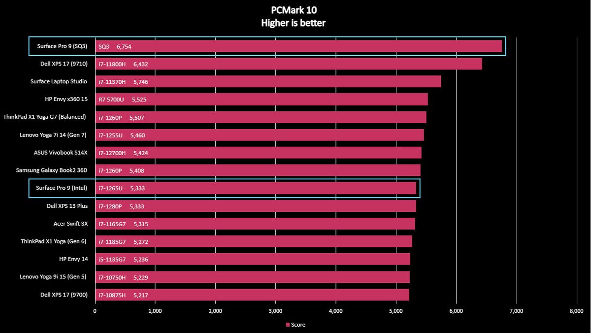 Surface Pro 9 benchmarks