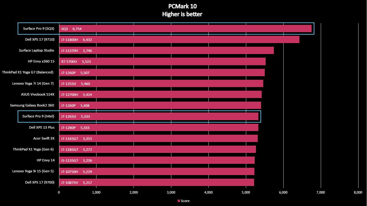 Surface Pro 9 benchmarks