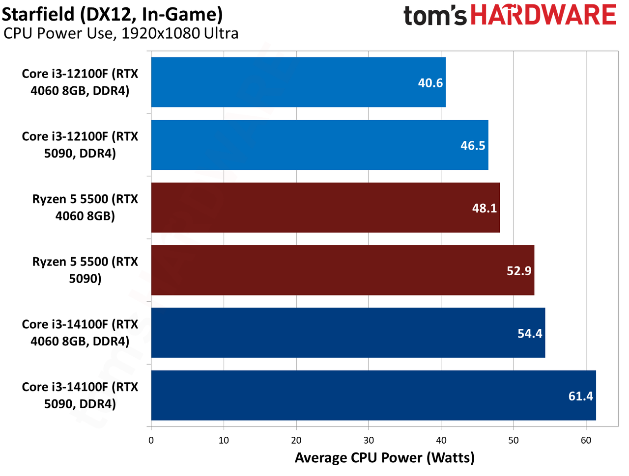 $100 CPU Shootout - Starfield