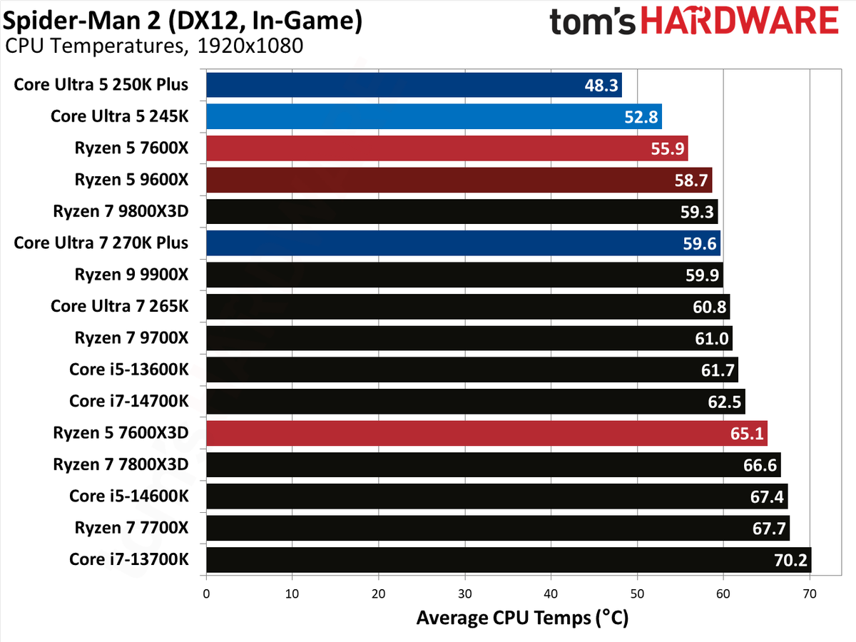 Intel Core Ultra 5 250K Plus