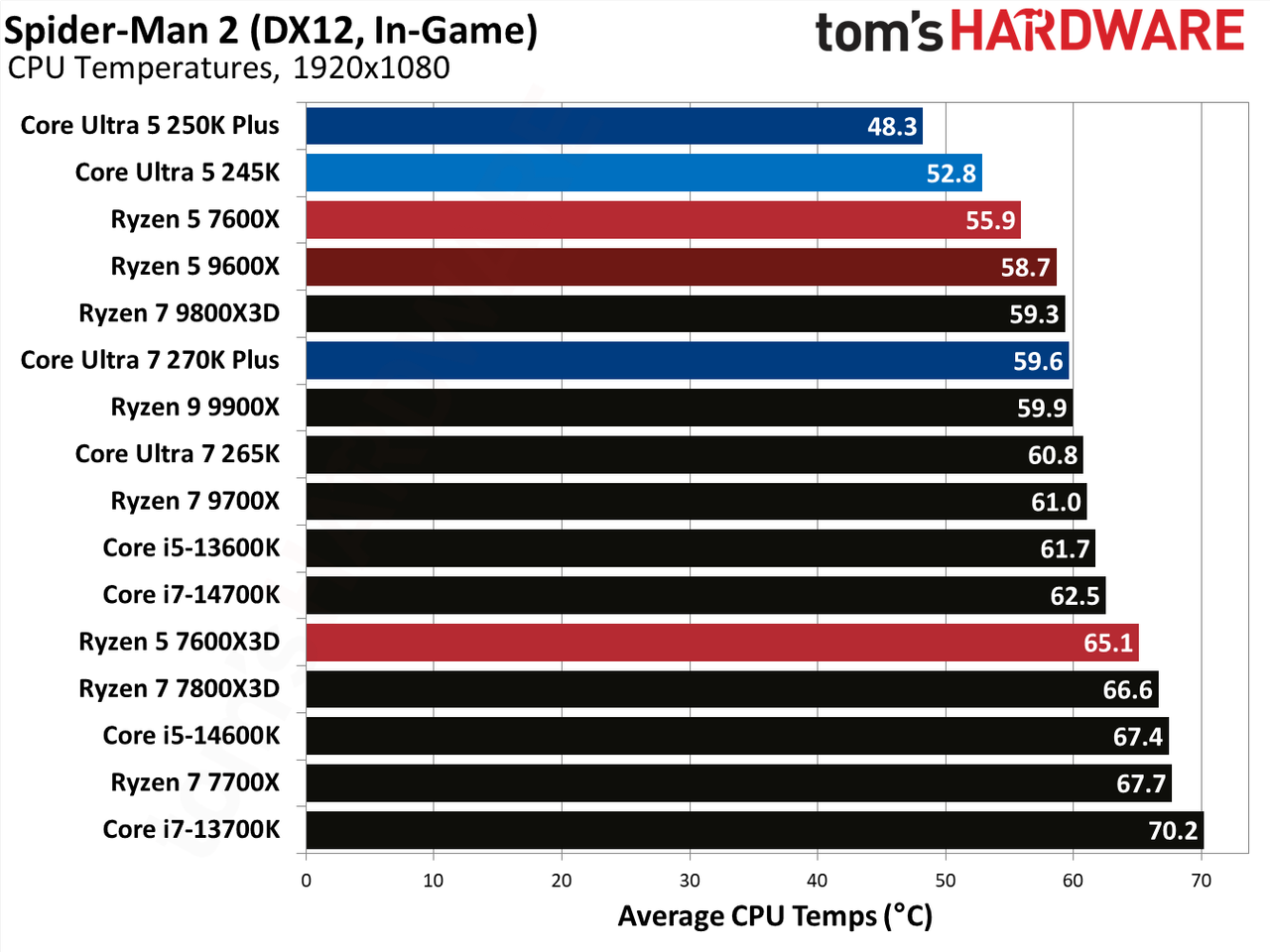 Intel Core Ultra 5 250K Plus