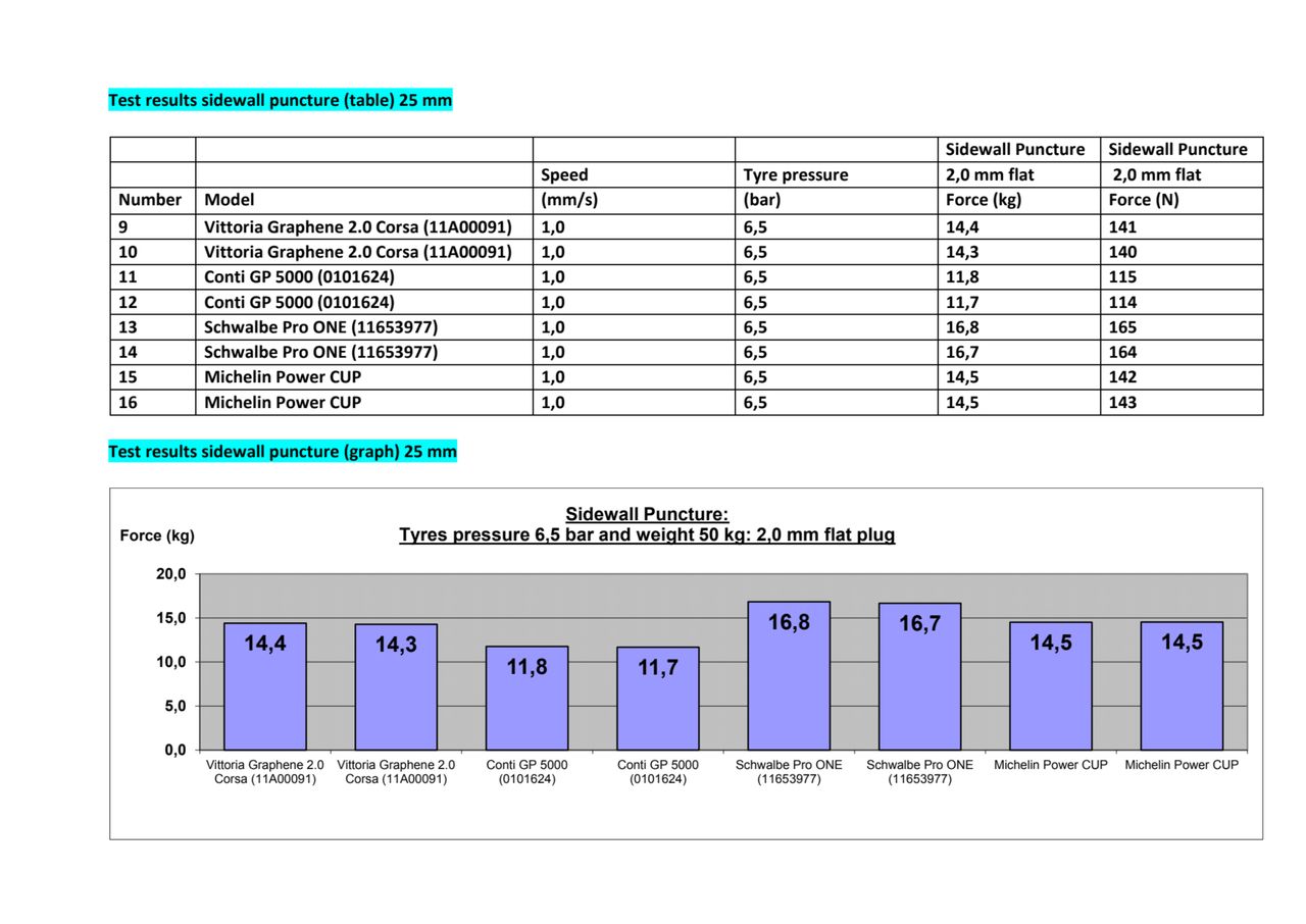 Michelin Power Cup tyre test results