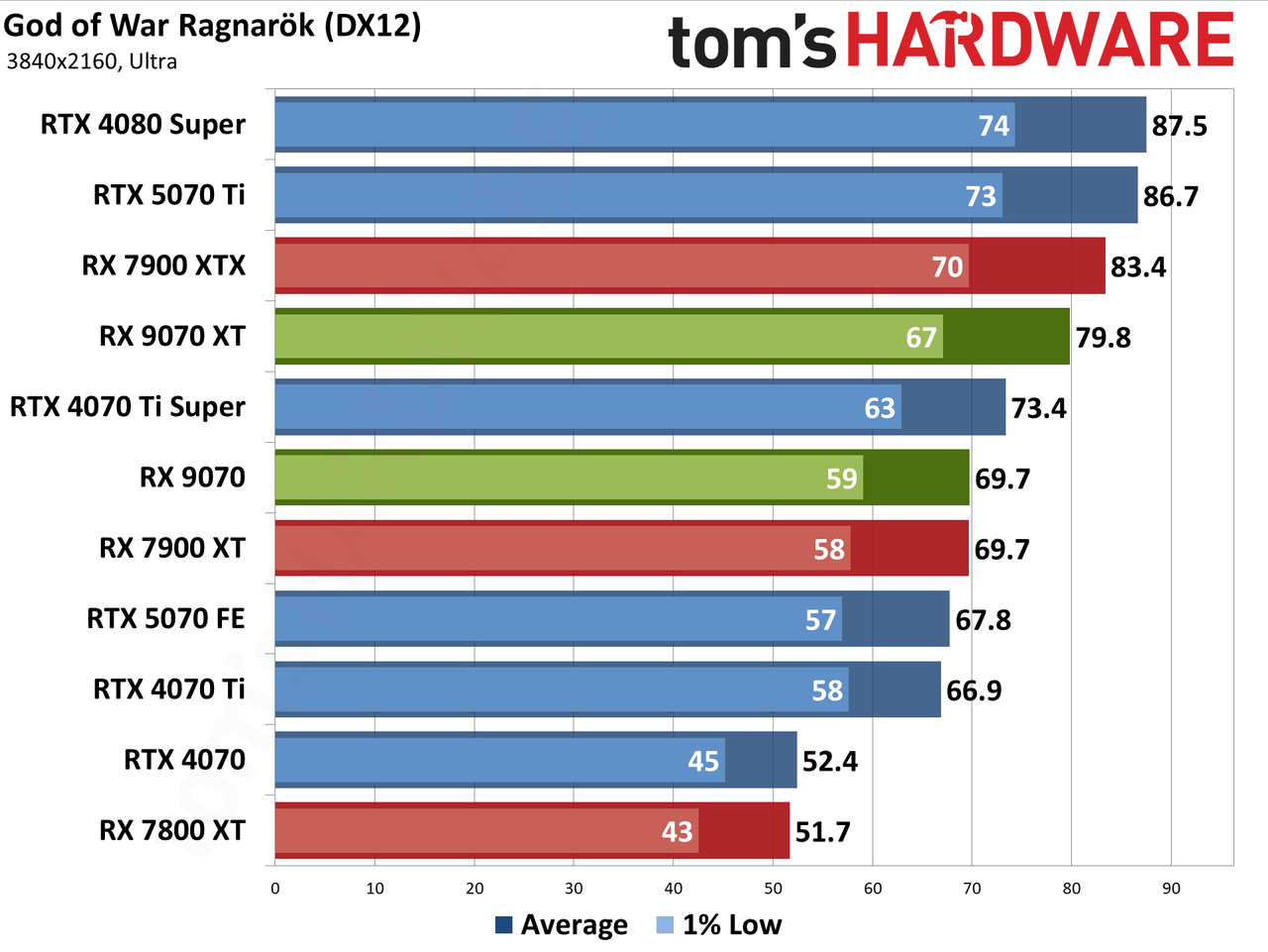 AMD Radeon RX 9070 XT and RX 9070 review photos