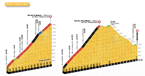 Stage 20 of the 2016 Tour de France includes the Col de la Ramaz and the Col du Joux Plane