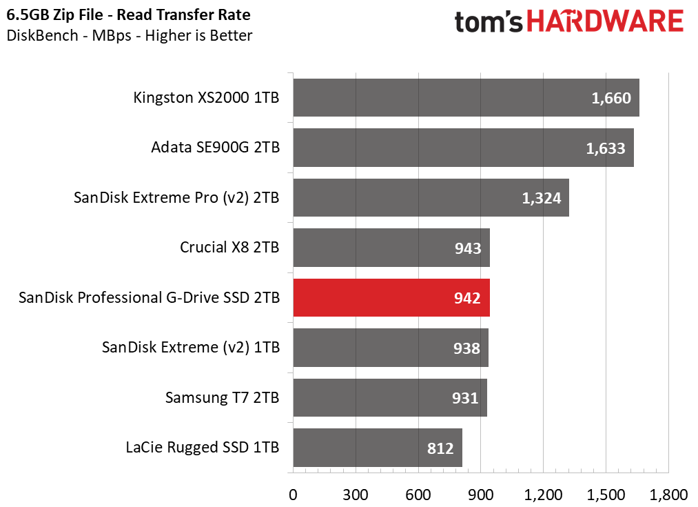 SanDisk Professional G-Drive SSD