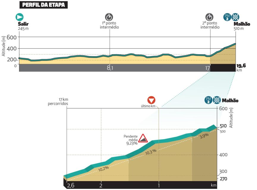 Profiles for the 2025 Volta ao Algarve