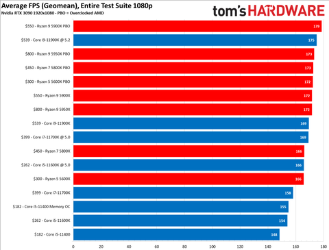 Amd Vs Intel Which Cpus Are Better In 2021 Tom S Hardware
