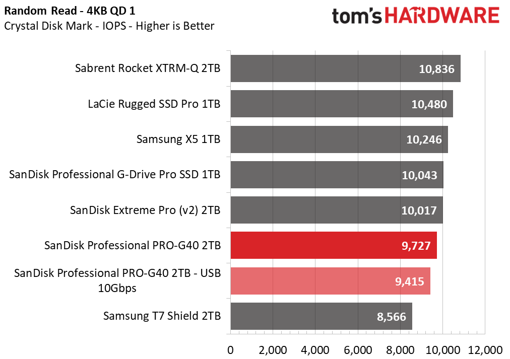 SanDisk Pro-G40 SSD 2TB