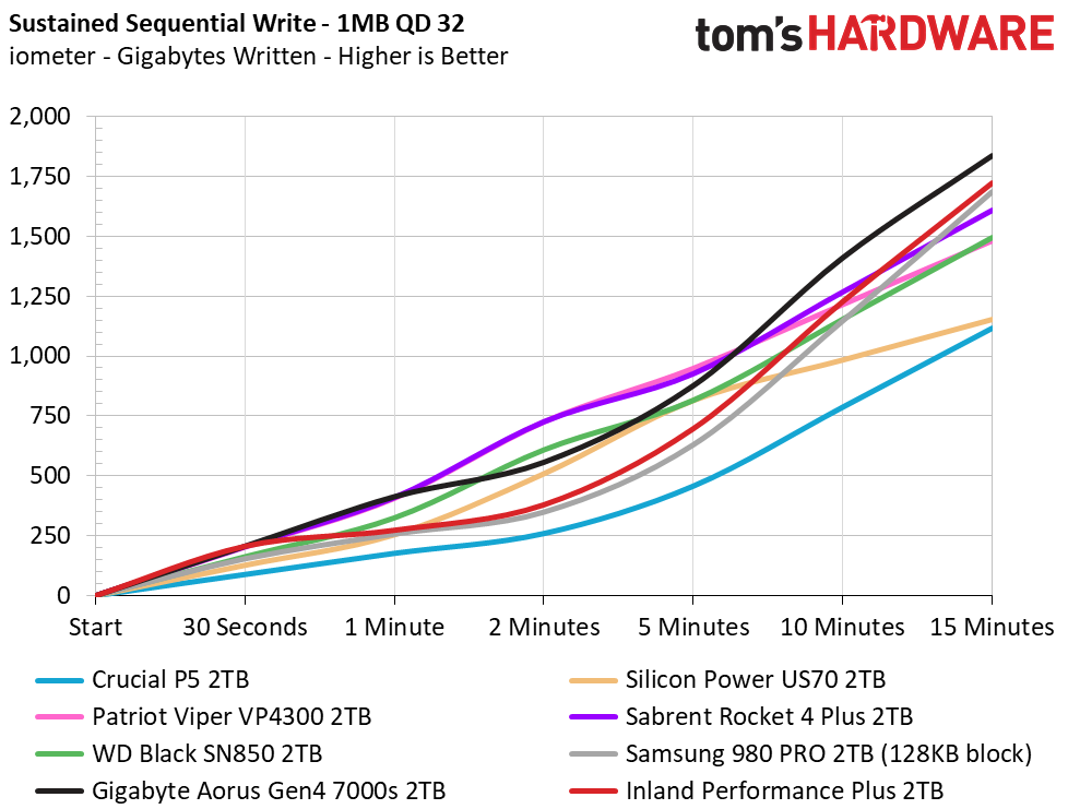 Inland Performance Plus M.2 NVMe SSD