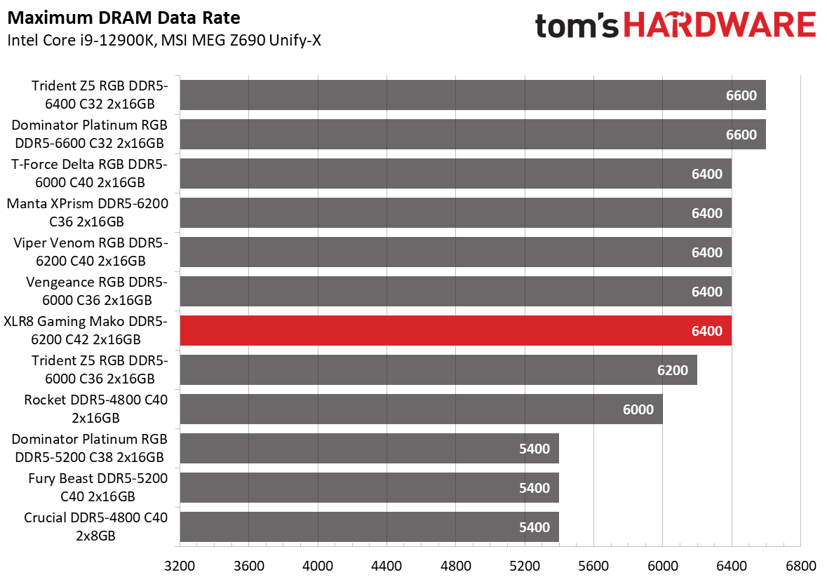 DDR5 Review
