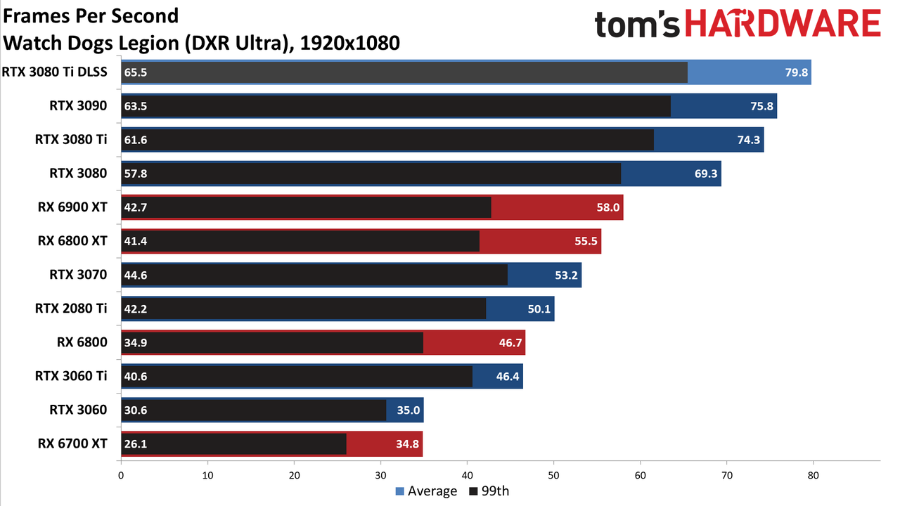 GeForce RTX 3080 Ti 1080p ray tracing and DLSS gaming charts