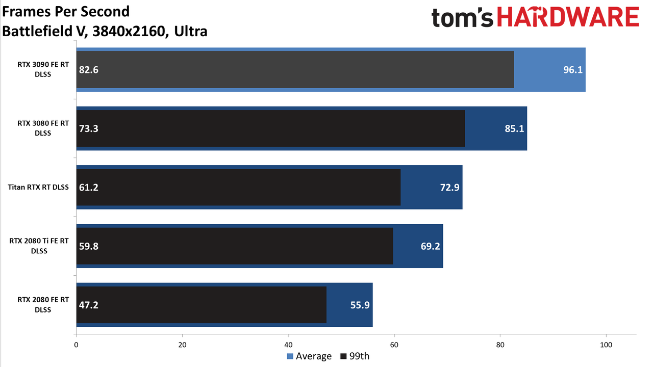 Gaming RTX 3090 FE