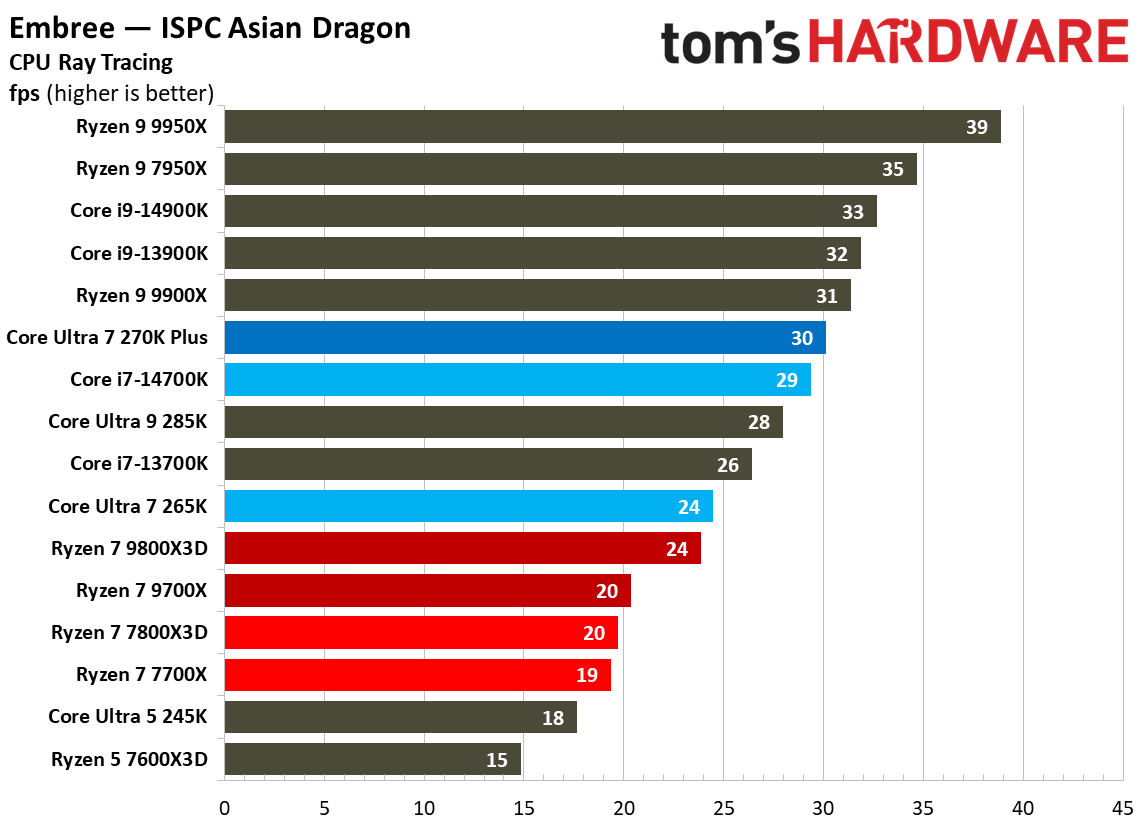 Intel Core Ultra 7 270K Plus