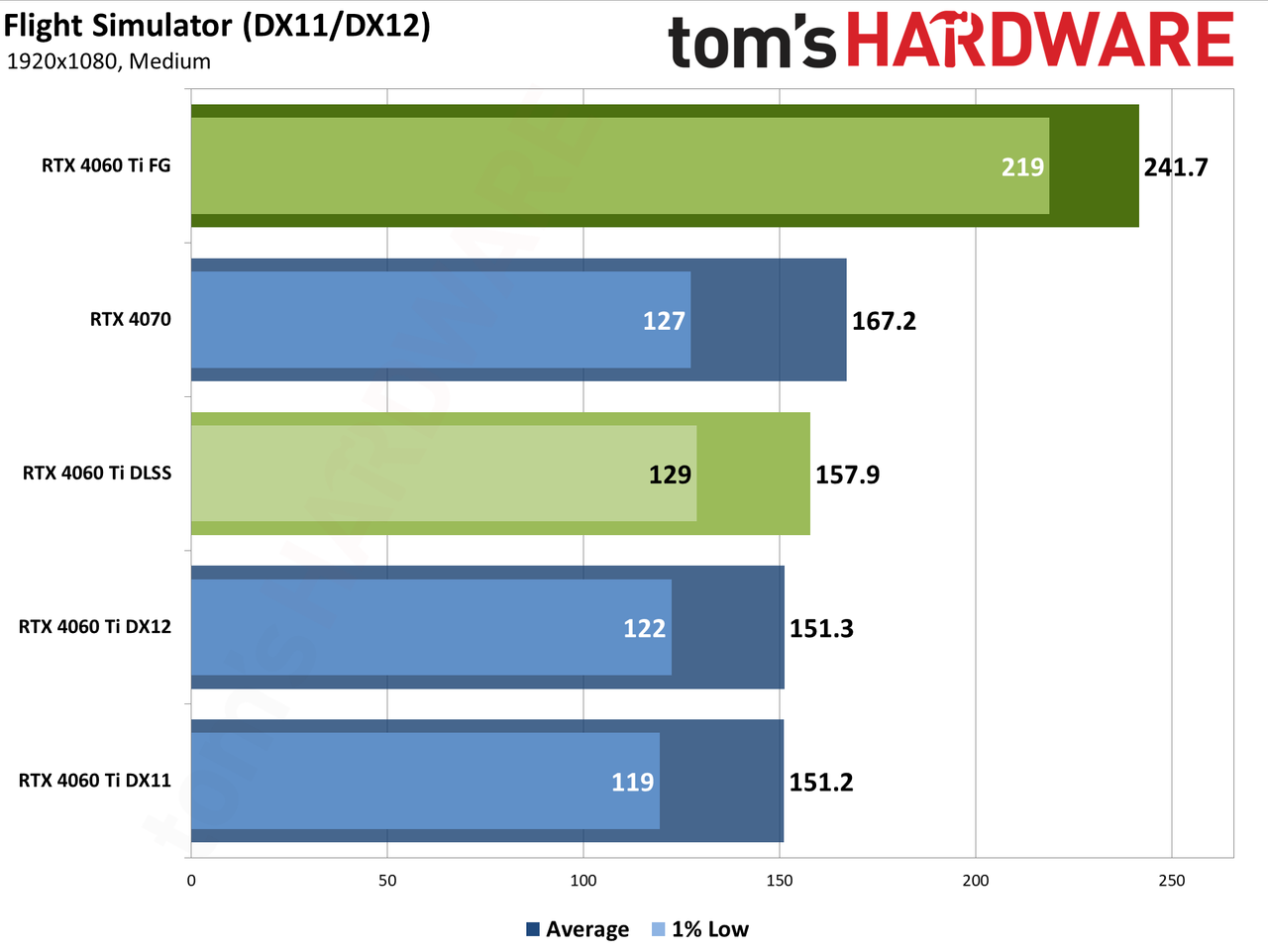 Nvidia GeForce RTX 4060 Ti DLSS upscaling and Frame Generation charts