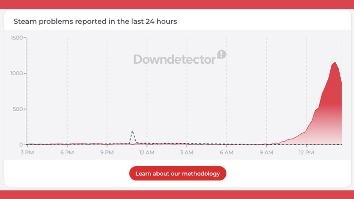 A Downdetector graph showing reports of a Steam outage