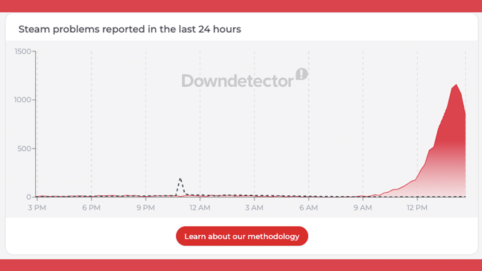 A Downdetector graph showing reports of a Steam outage