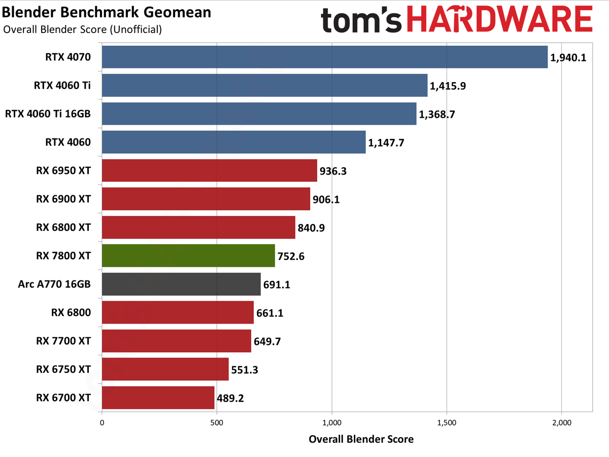 AMD Radeon RX 7800 XT ProViz performance charts