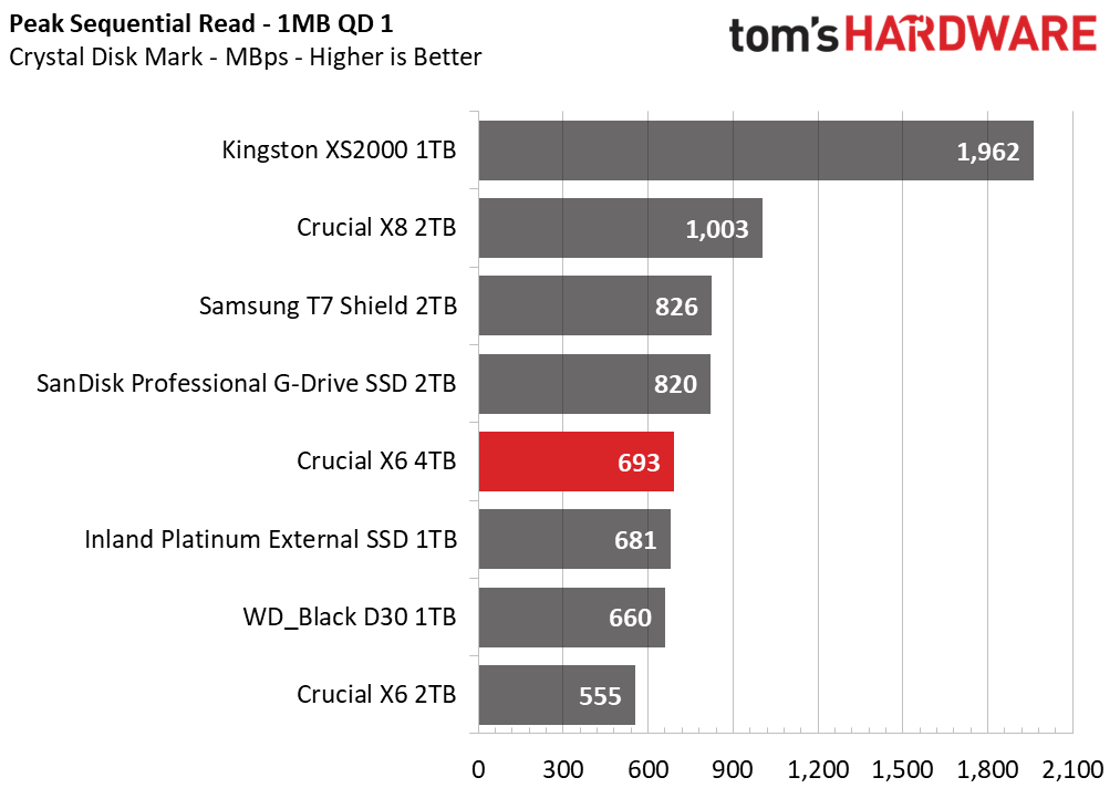 Crucial X6 4TB Portable SSD