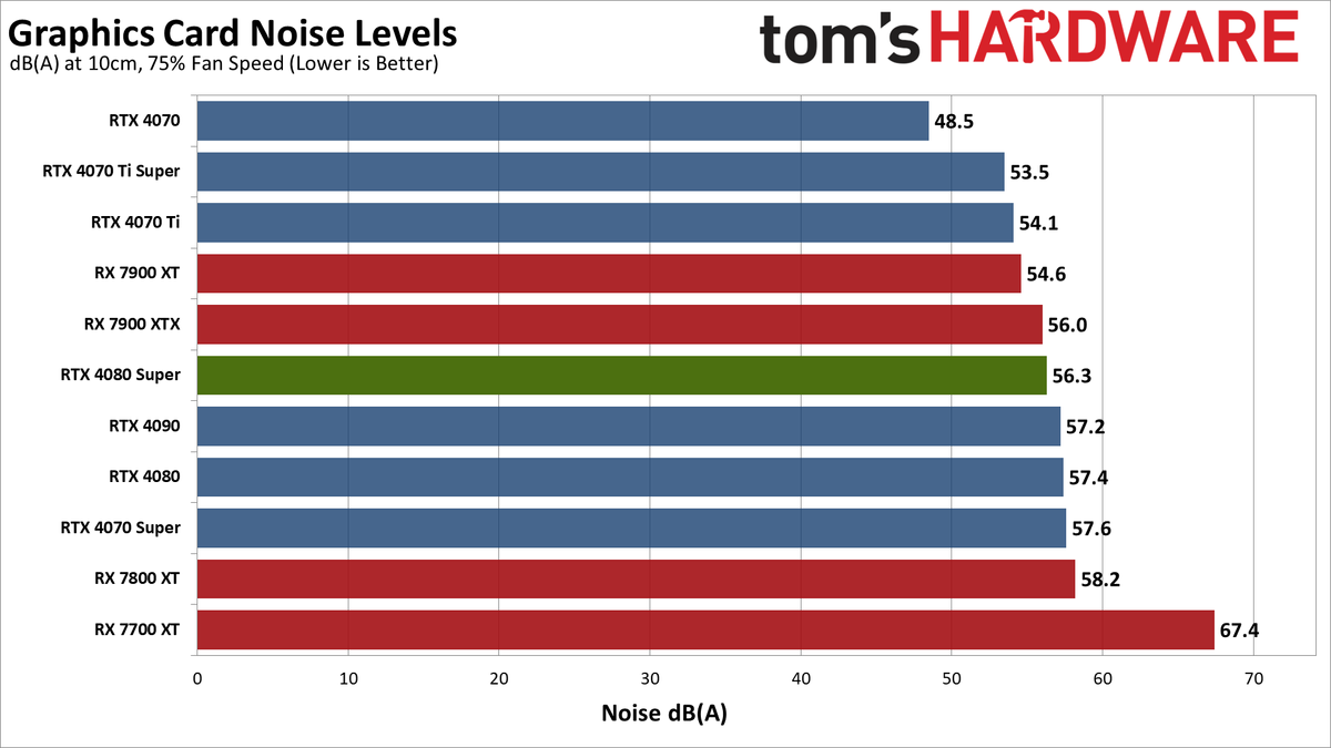 Nvidia GeForce RTX 4080 Super Founders Edition gaming performance charts