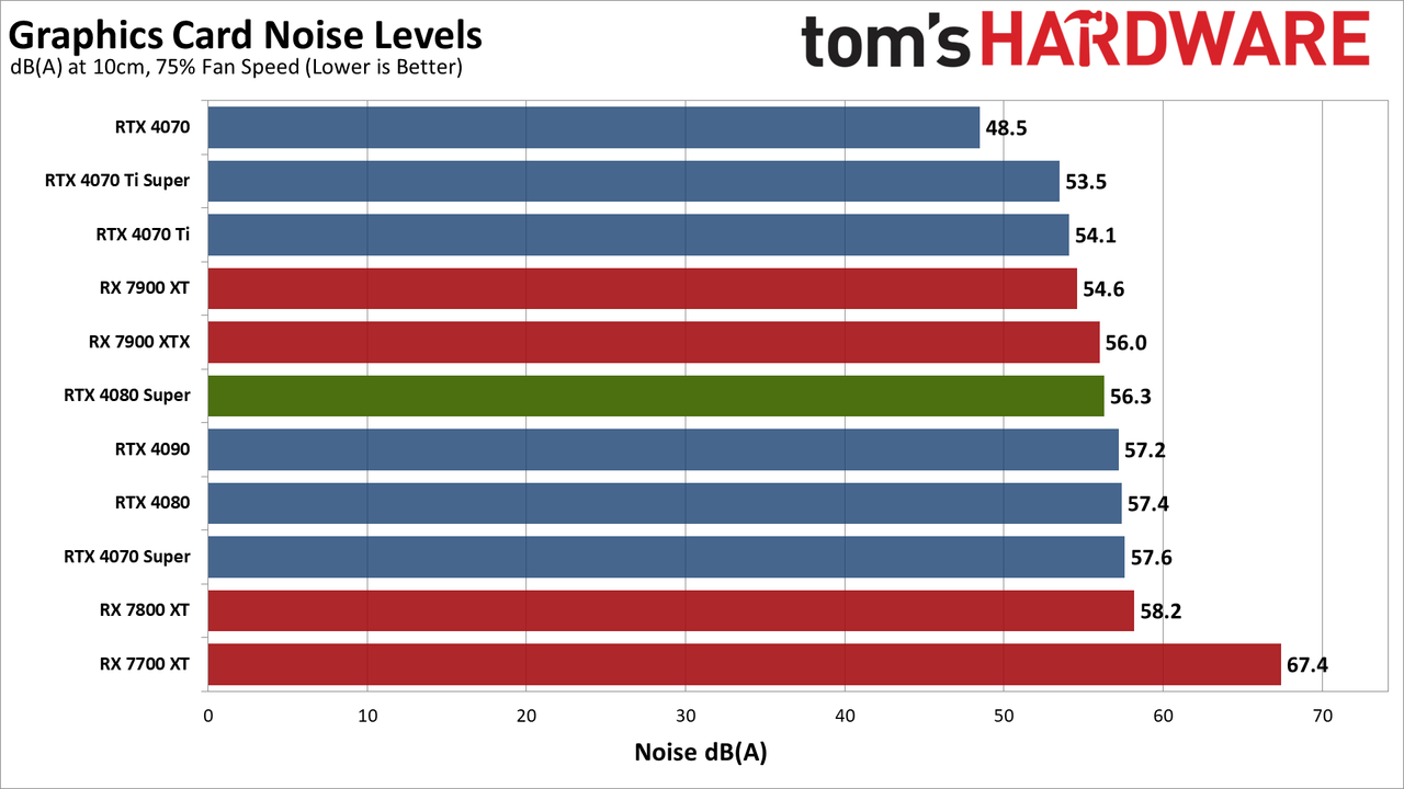 Nvidia GeForce RTX 4080 Super Founders Edition gaming performance charts