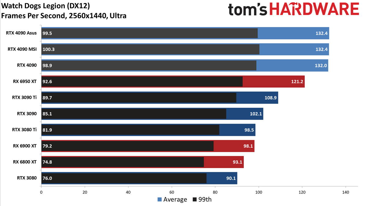 Asus RTX 4090 ROG Strix OC