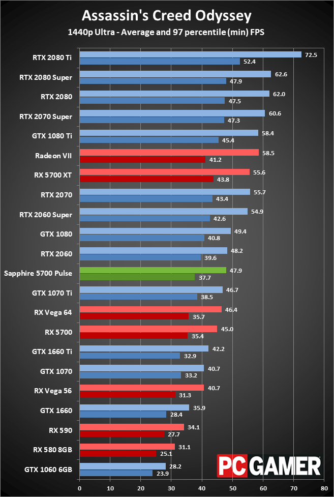 Sapphire RX 5700 Pulse gaming performance at 1440p ultra
