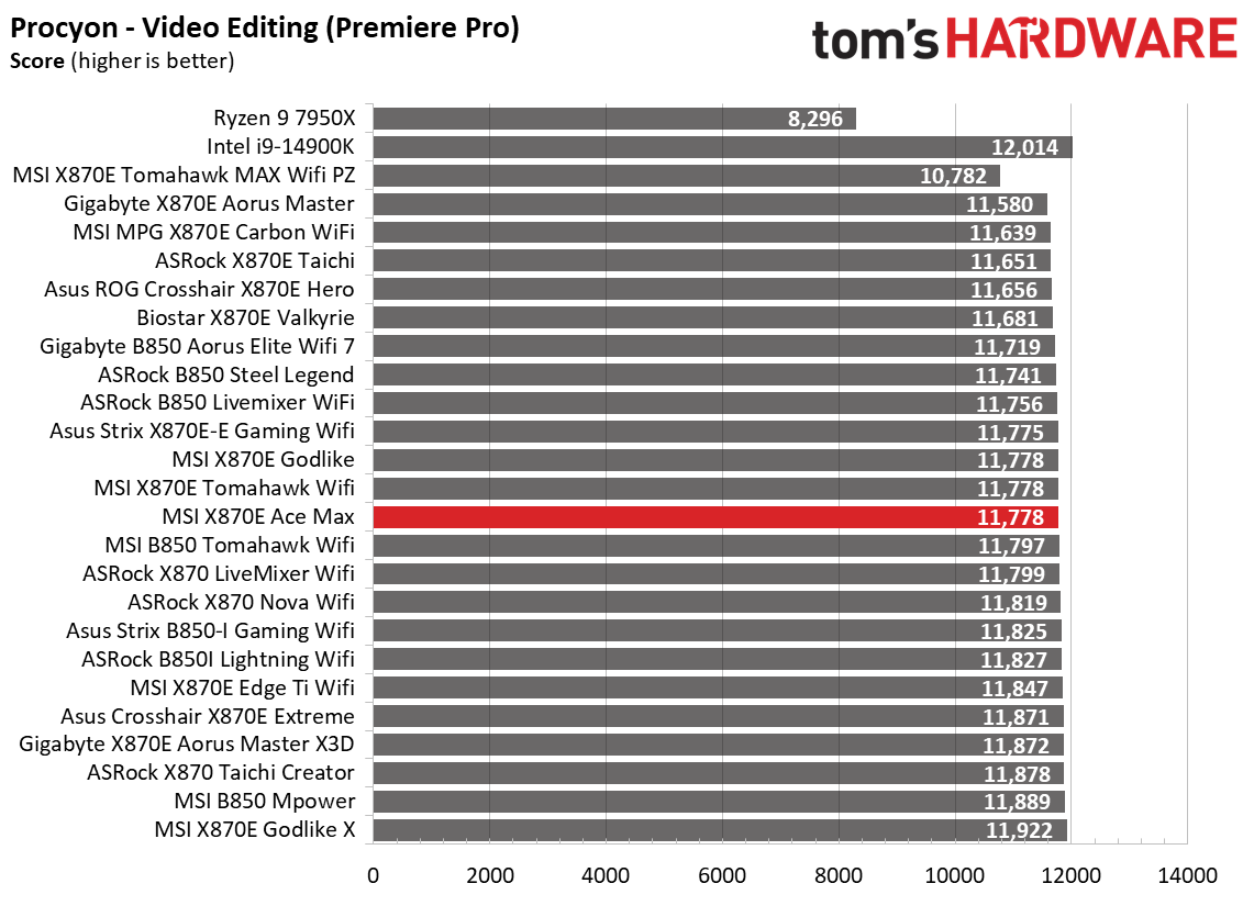 MSI MEG X870E Ace Max - Synthetic Benchmarks