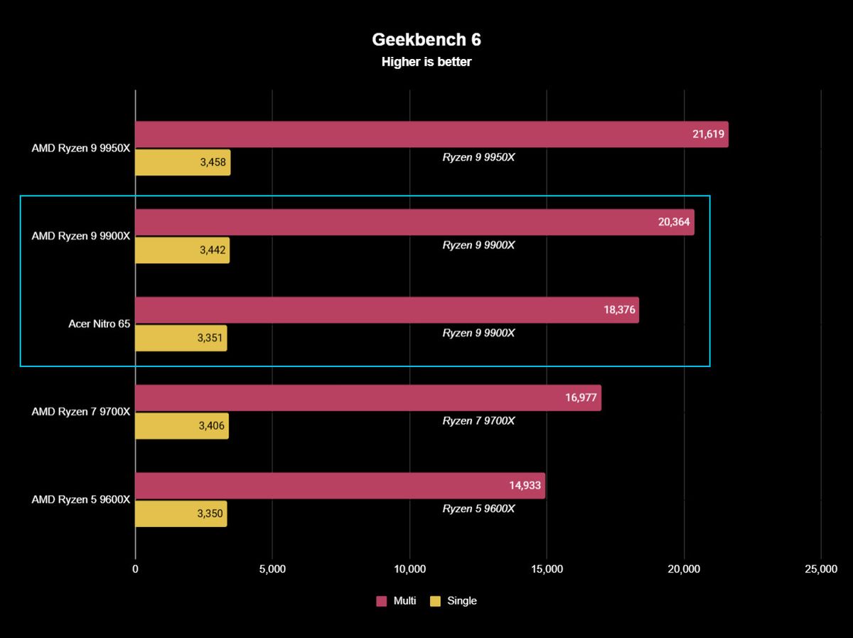 Acer Nitro 65 benchmark results graph for Geekbench 6.
